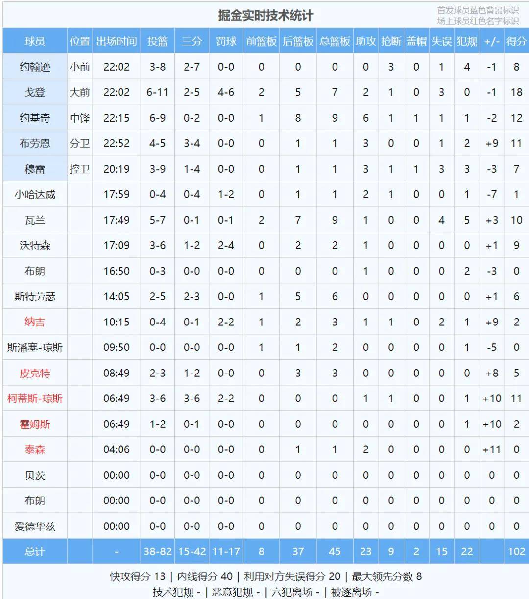 上场13分钟!狂砍15分3盖帽!快船休赛期最强引援