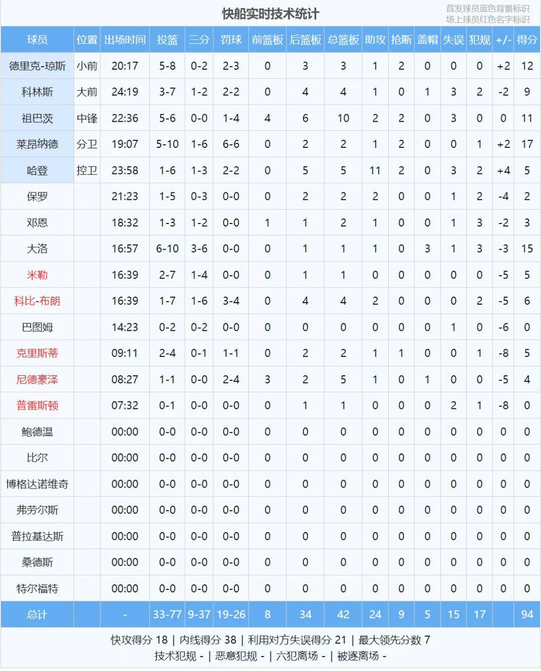上场13分钟!狂砍15分3盖帽!快船休赛期最强引援