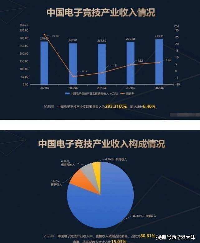 2025年中国电竞报告公布,LOL热度持续下滑,但整体数据还是上升