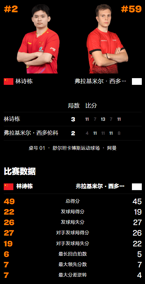 林诗栋上演惊天逆转!单局1-8落后翻盘,恶战5局晋级球星赛8强