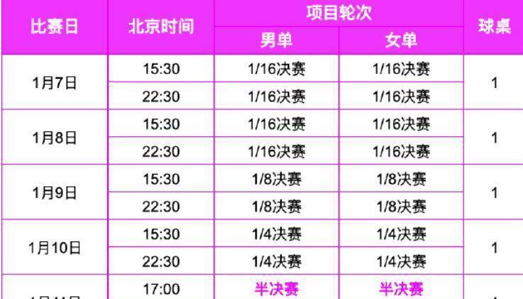 CCTV直播!多哈冠军赛明日抽签,王曼昱张本智和到场!赛程公开